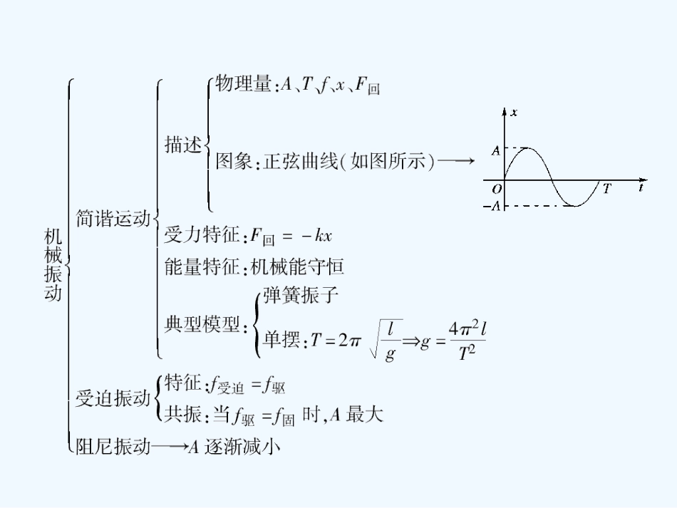 【成才之路】高中物理 第十一章  机械振动 章末小结学案课件 新人教版选修3-4_第3页
