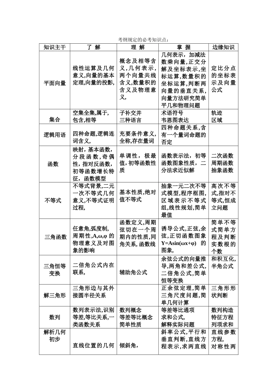 考纲规定的必考知识点_第1页