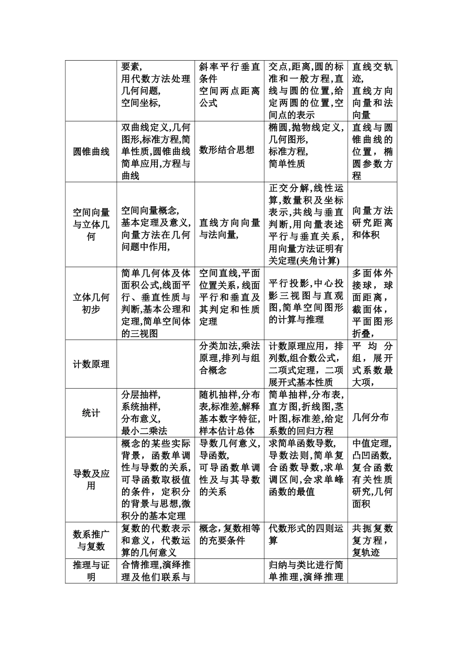 考纲规定的必考知识点_第2页
