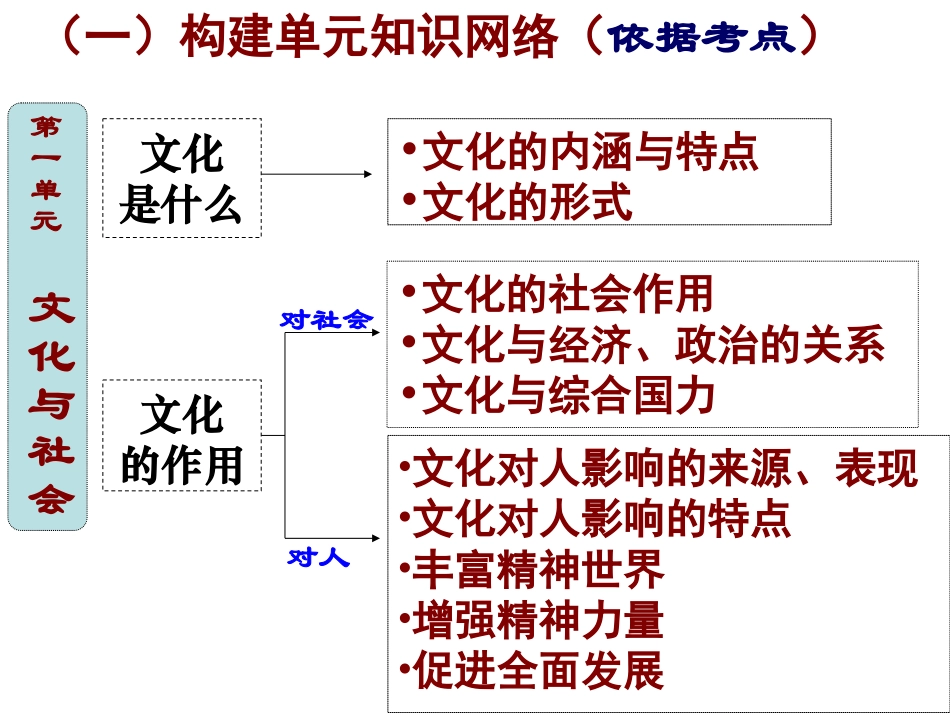 《文化生活》知识框架(课件)_第2页