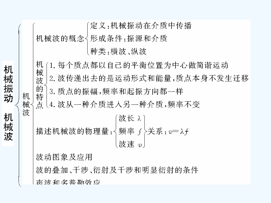 【创新设计】2011届高考物理一轮复习 第7章 机械振动和机械波章末整合课件 人教大纲版_第2页