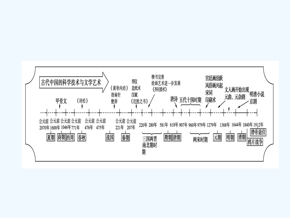 《金版新学案》2011高三历史一轮 第13单元 古代中国的科学技术与文学艺术 单元整合课件 新人教版_第1页