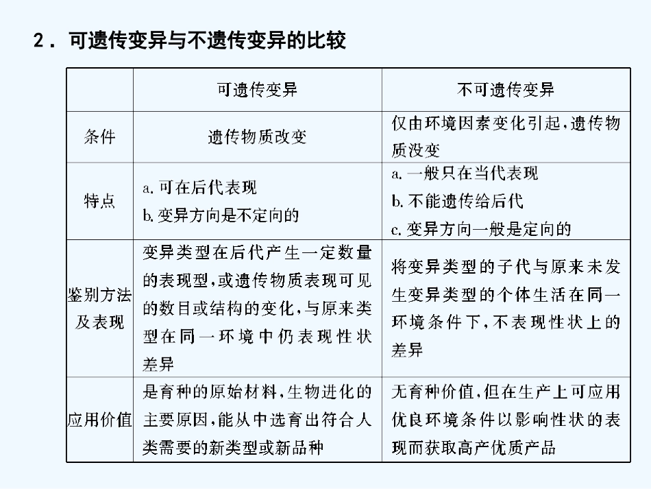 【创新设计】2011届高考生物一轮复习 第四章 单元综合提升 生物的变异与育种课件 苏教版必修2_第2页