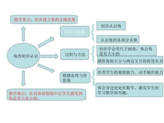 《角的初步认识》思维导图