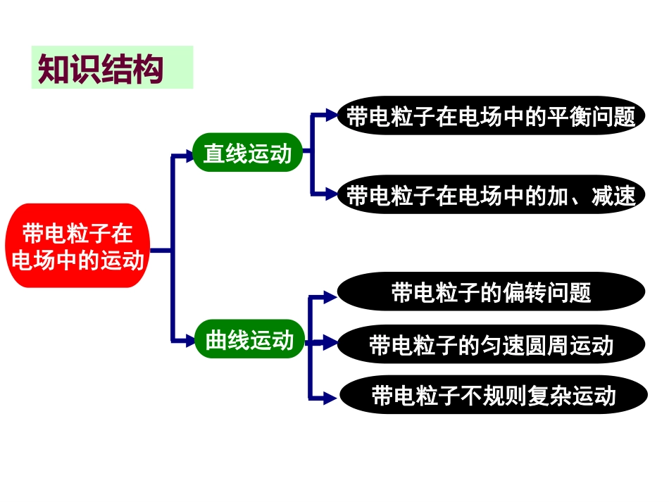 【参赛课件】物理：19带电粒子在电场中的运动复习课（新人教版选修3-1）_第3页
