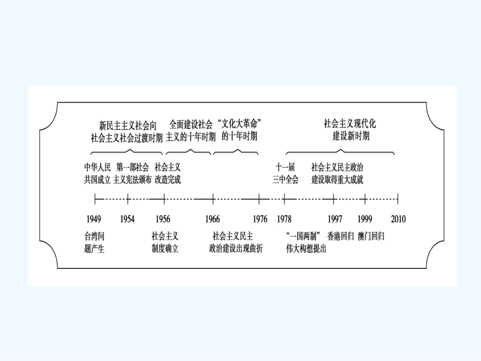 《金版新学案》2011高三历史一轮复习 第6单元 中国社会主义的政治建设与祖国统一 单元高效整合课件 岳麓版_第1页