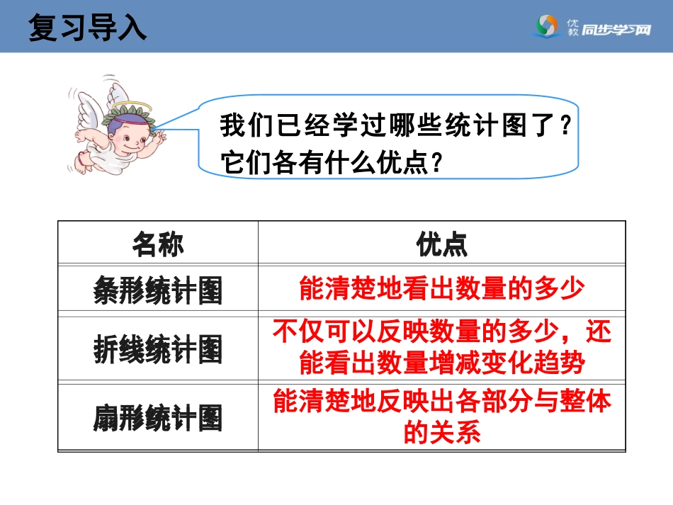 《选择合适的统计图》教学课件_第2页