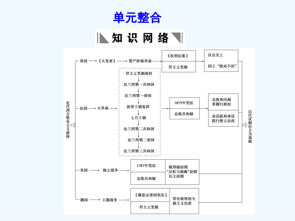 【创新设计】2011年高三历史一轮复习 第3单元 近代西方资本主义政体的建立 单元整合课件 岳麓版必修1_第1页