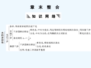 【创新设计】2011届高考物理一轮复习 第15章 光的波动性章末整合课件 人教大纲版