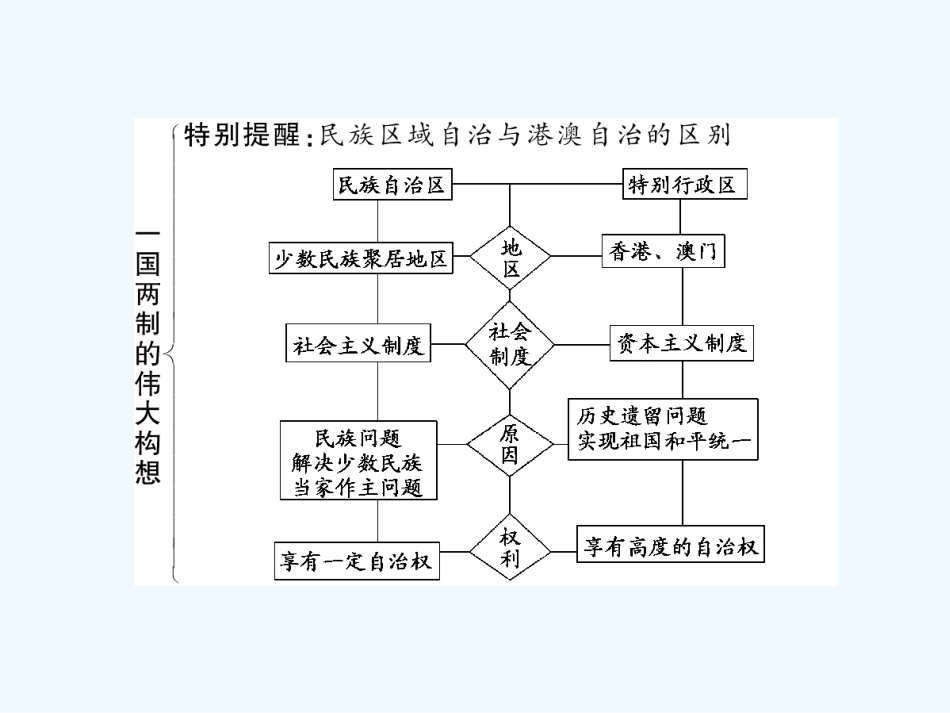 【创新设计】2011年高三历史一轮复习 第2课时 祖国统一的历史潮流课件 岳麓版必修1_第3页