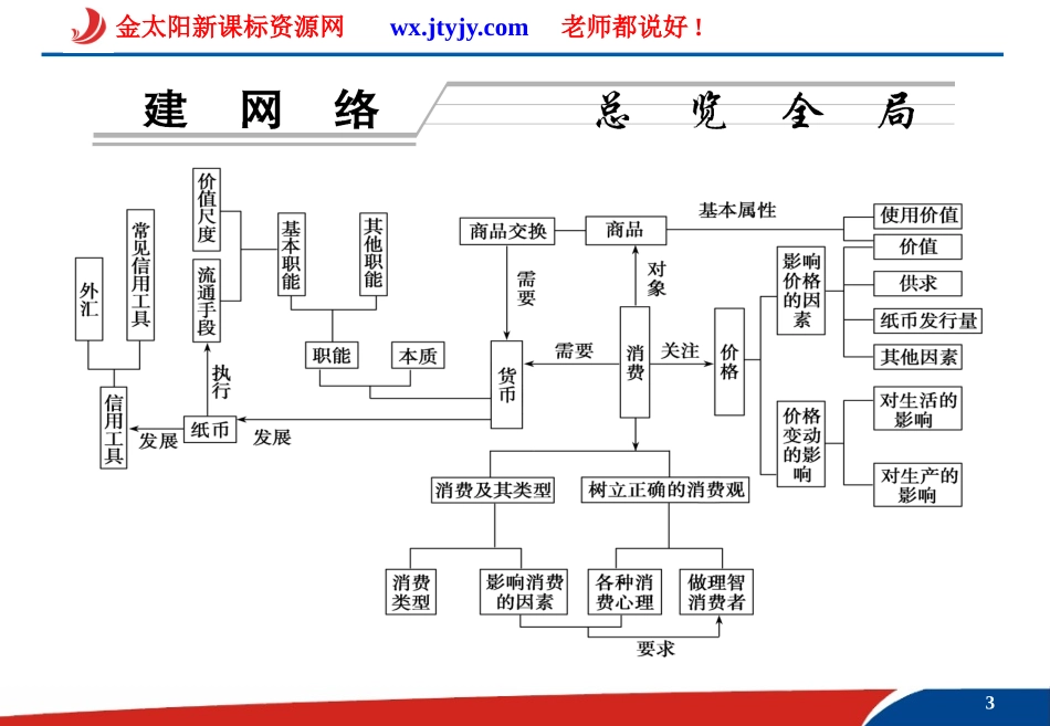 《货币、价格和消费》高三二轮复习课件_第3页