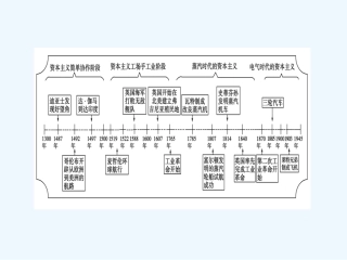 《金版新学案》2011高三历史一轮 第7单元 资本主义世界市场的形成和发展 单元整合课件 新人教版