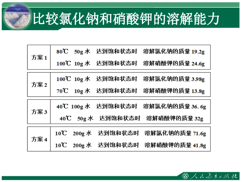《溶解度》教学课件（第2课时）_第2页
