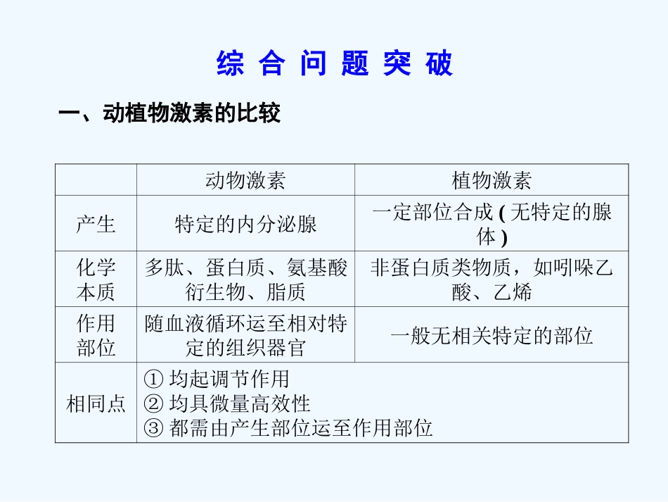 【创新设计】2011届高考生物一轮复习 第二单元 单元综合提升 动物生命活动的调节和免疫课件 浙科版必修3_第2页