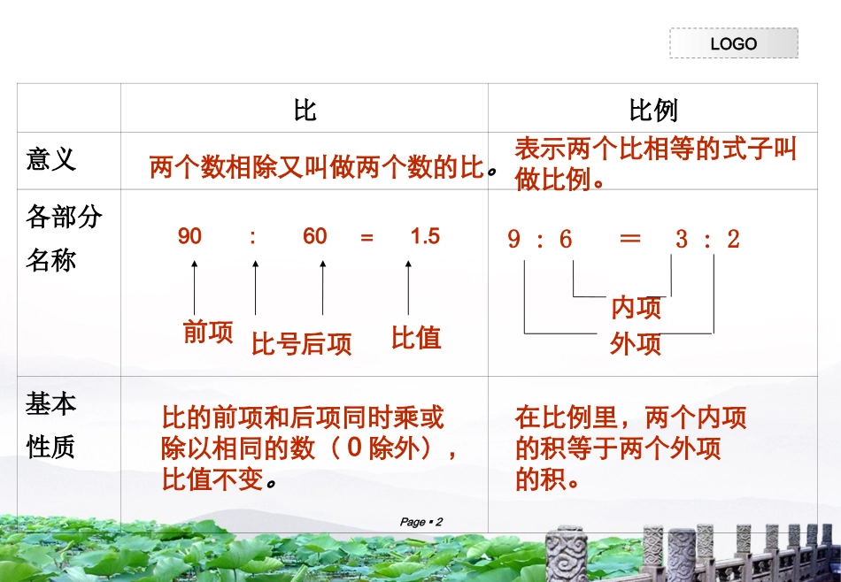 《比和比例》复习课课件(实验潘芳花)_第2页