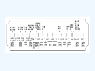 《金版新学案》2011高三历史一轮复习 第13单元 中国古代的思想与科技 单元整合课件 岳麓版