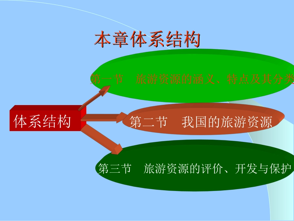 《旅游学概论》课件_第2页