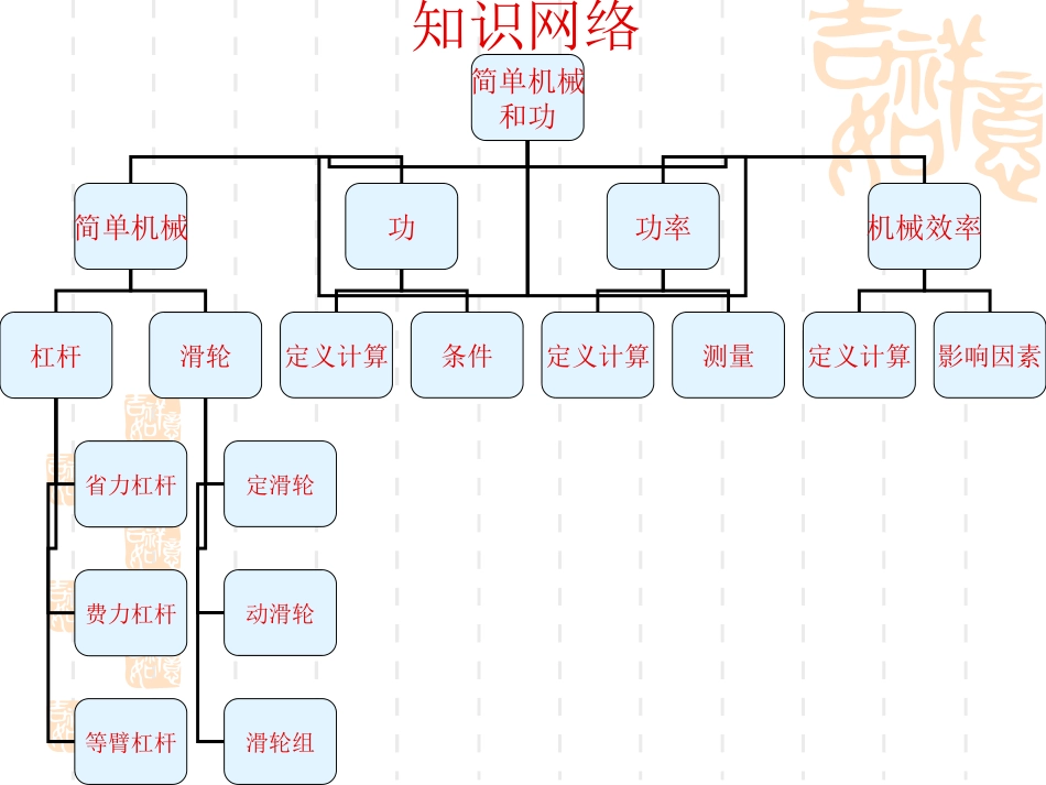 《简单机械和功》复习课_第3页