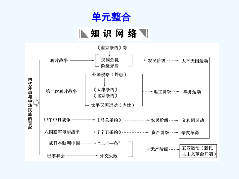 【创新设计】2011年高三历史一轮复习 第4单元 内忧外患与中华民族的奋起课件 岳麓版必修1_第1页