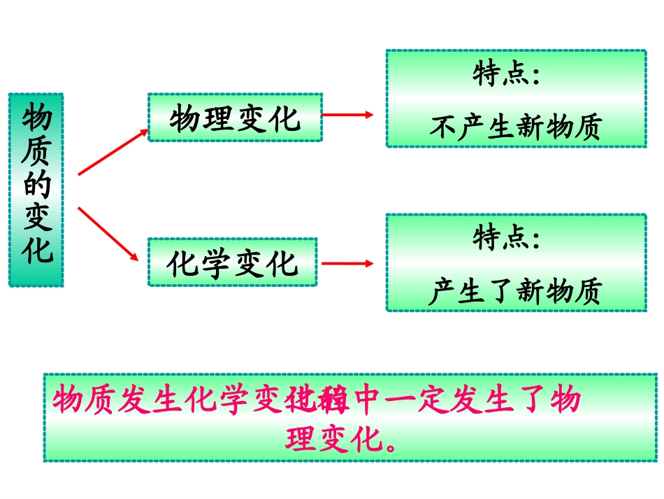 《物质变化与我们》J_第2页