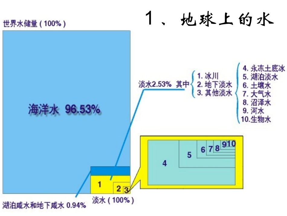 《水循环及其影响》_第2页