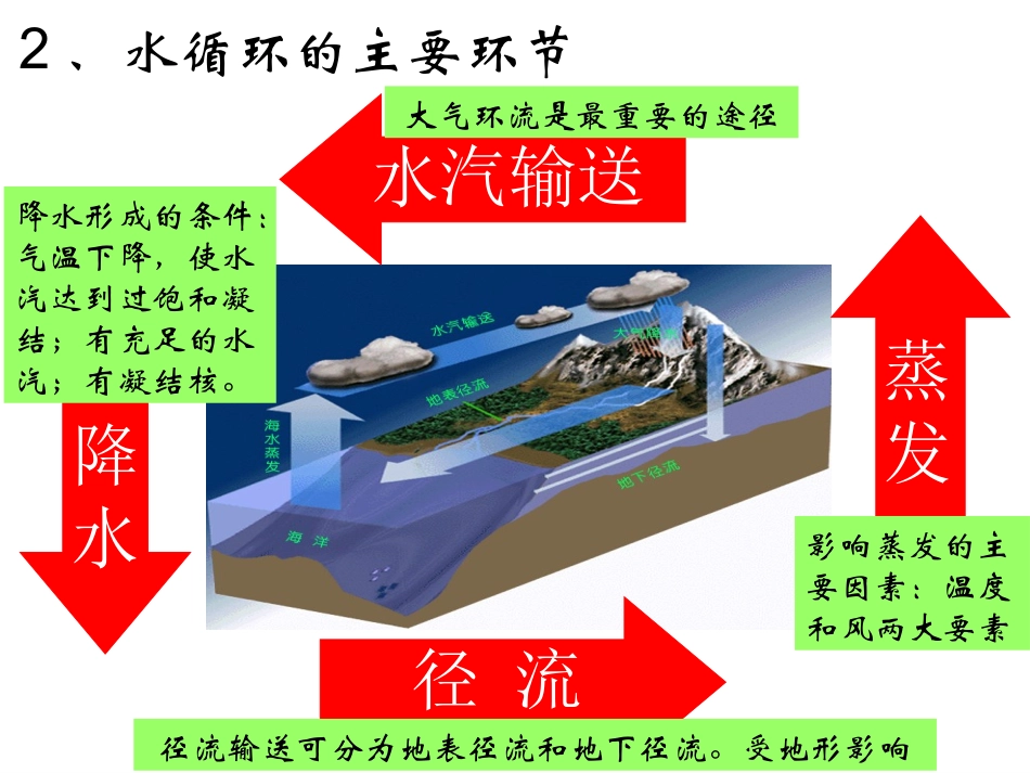 《水循环及其影响》_第3页
