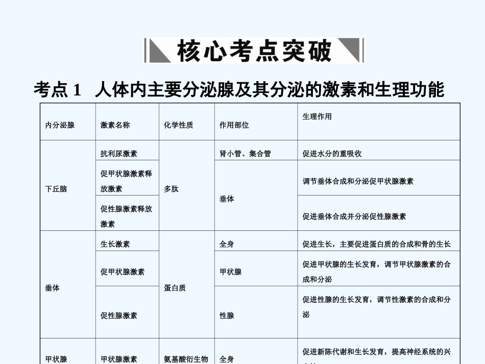 【创新设计】2011届高考生物一轮复习 第二章 第31讲 人体的生命活动的调节课件 苏教版必修3 _第2页
