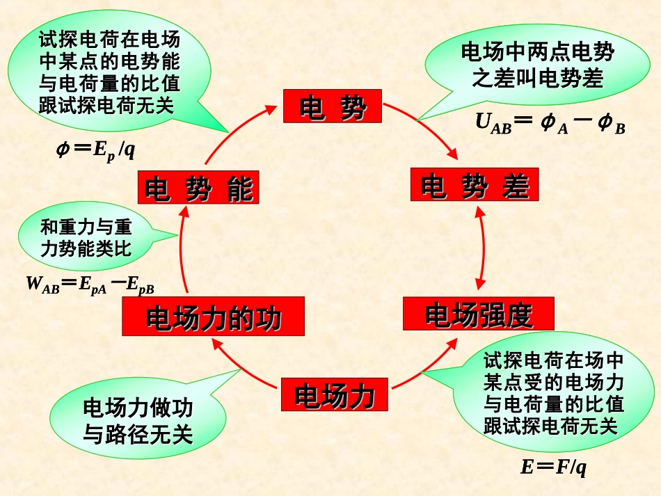 【物理】16电势差与电场强度的关系课件2（人教版选修3-1）_第2页