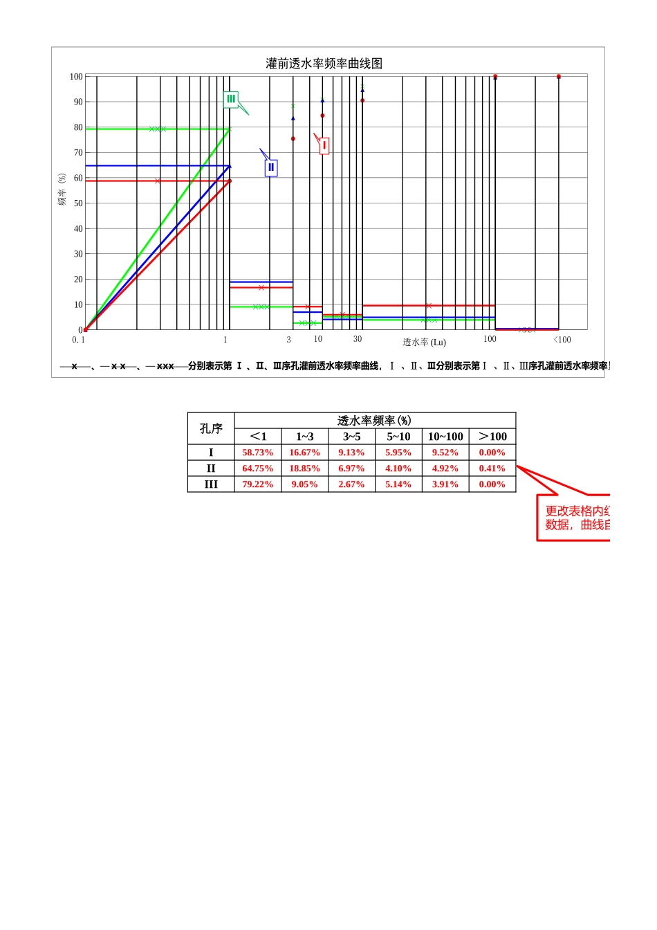 固结、帷幕灌浆分三序孔施工灌前透水率频率曲线自动生样表_第1页
