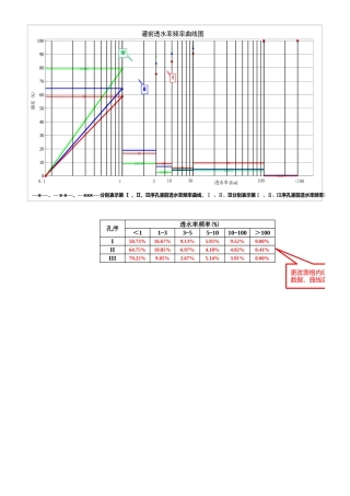 固结、帷幕灌浆分三序孔施工灌前透水率频率曲线自动生样表