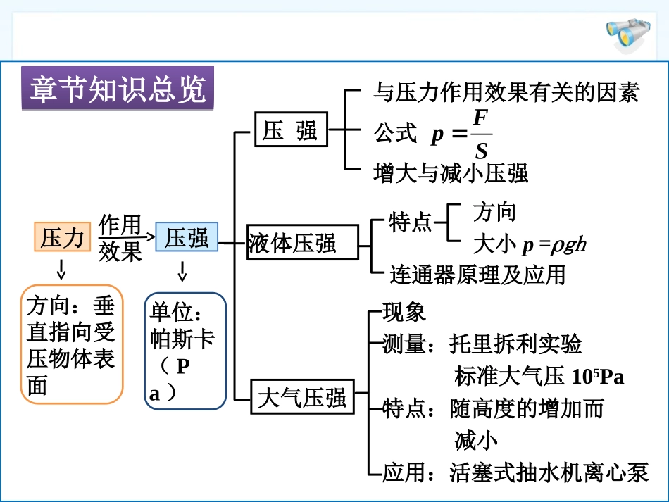 《压强》复习课件_第3页