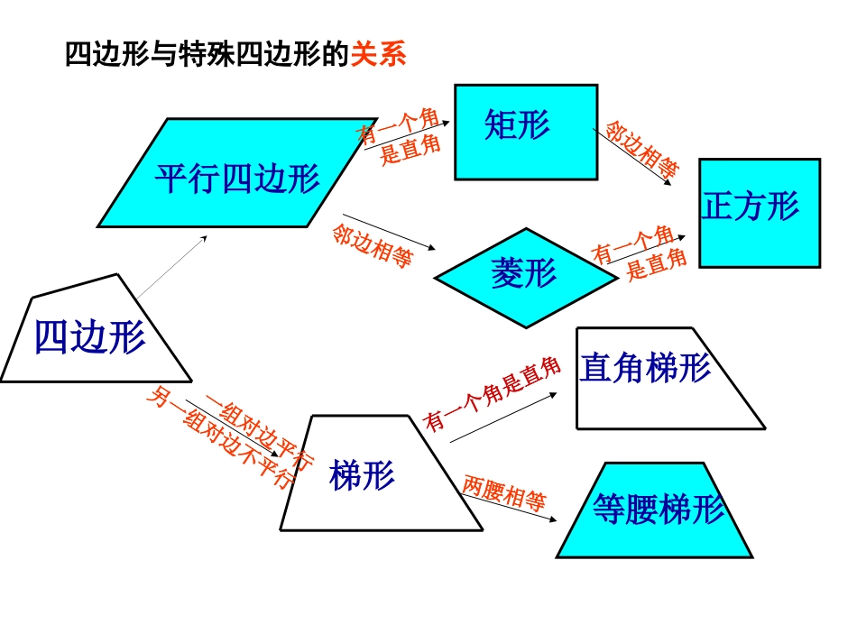 《平行四边形的判定》复习_第3页