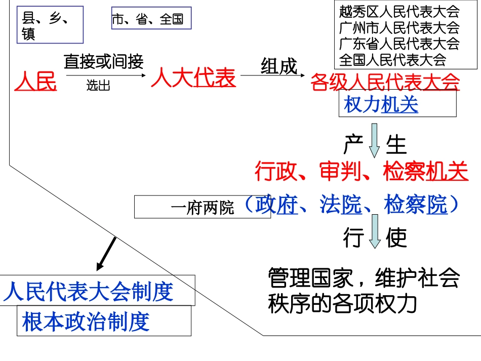 201608L61人民当家作主_第3页