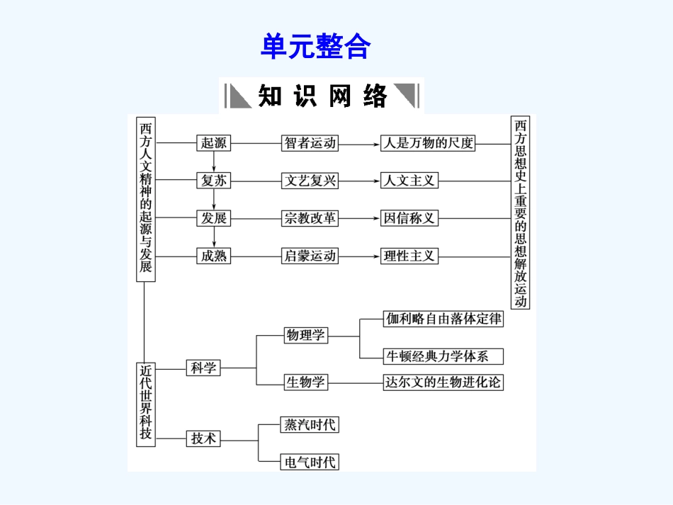 【创新设计】2011年高三历史一轮复习 第3单元 从人文精神之源到科学理性时代 单元整合课件 岳麓版必修3_第1页