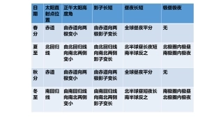 2019年秋湖南省茶陵县湘教版高一地理必修一课件：13地球的运动（第四课时）课件(共29张PPT)