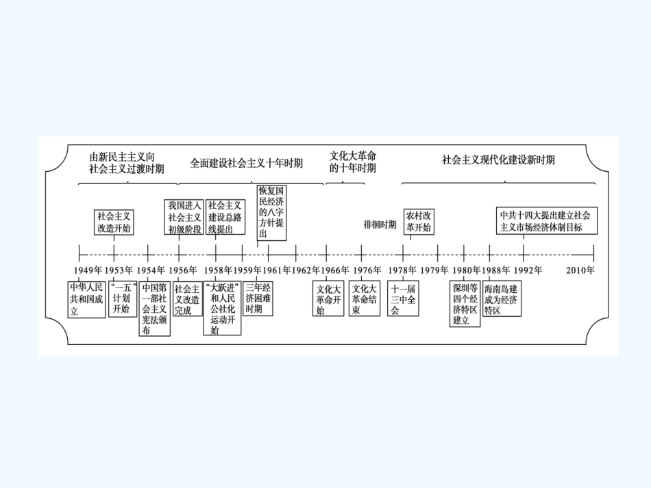 《金版新学案》2011高三历史一轮复习 第11单元 中国社会主义建设发展道路的探索单元整合课件 岳麓版_第1页