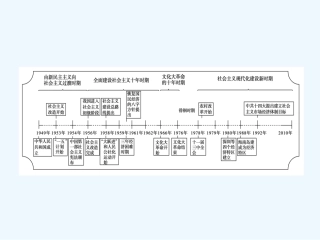 《金版新学案》2011高三历史一轮复习 第11单元 中国社会主义建设发展道路的探索单元整合课件 岳麓版