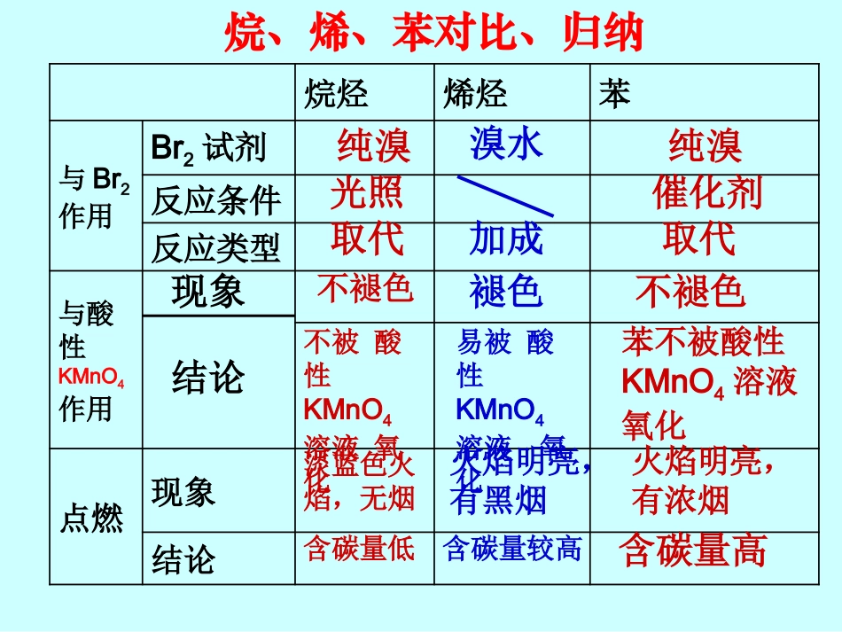 《生活中两种常见的有机物》课件1_第2页