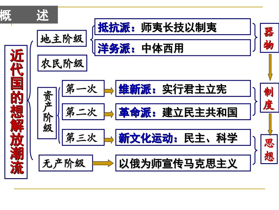 马克思主义在中国的传播 (2)_第2页