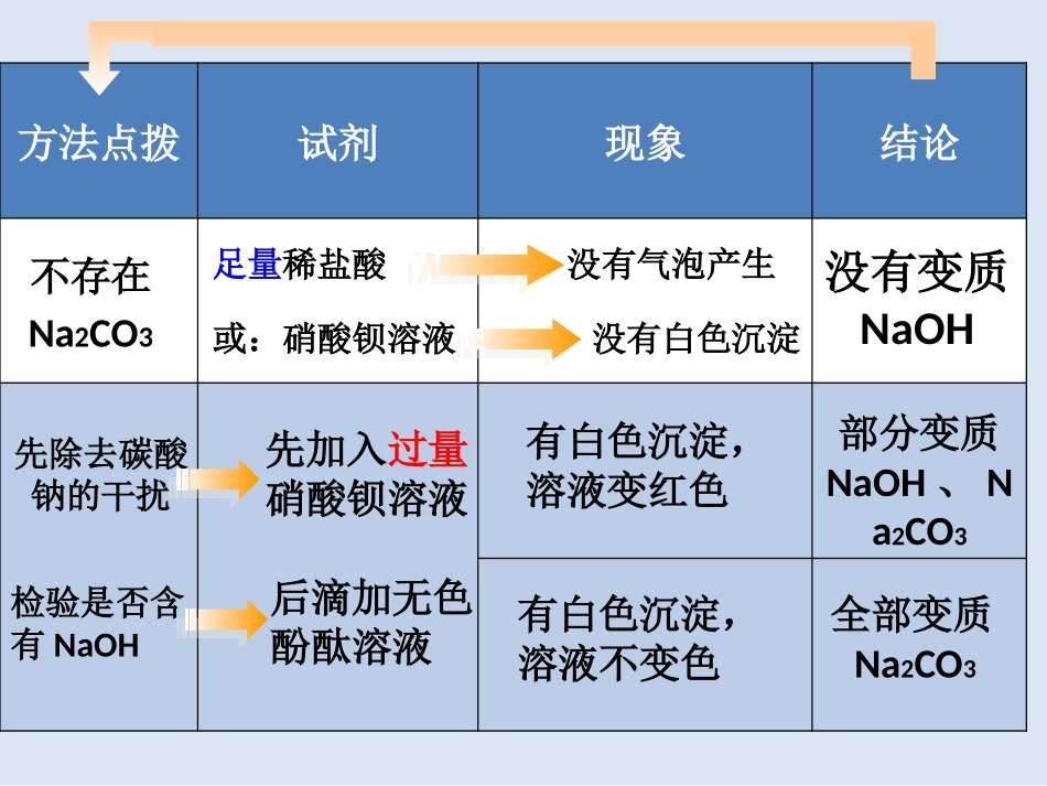 微课氢氧化钠变质情况的探究_第3页