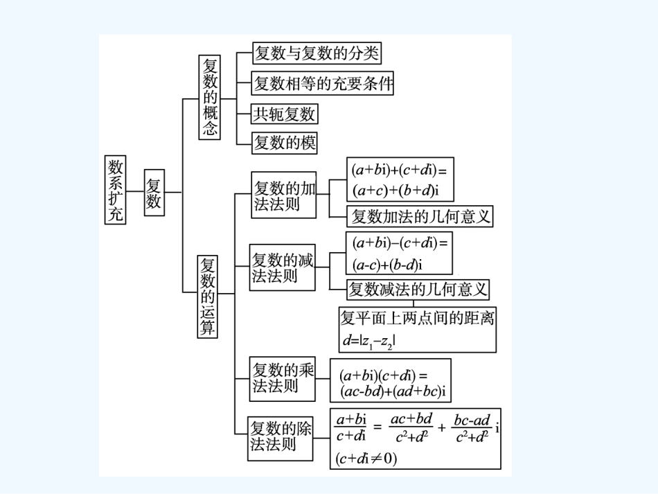 《学案与测评》2011年高考数学总复习 第六单元第四节 数系的扩充与复数的引入精品课件 苏教版_第2页