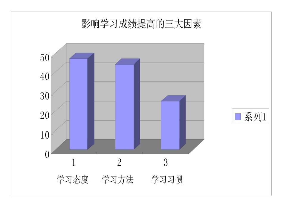 《养成良好学习习惯》课件_第2页