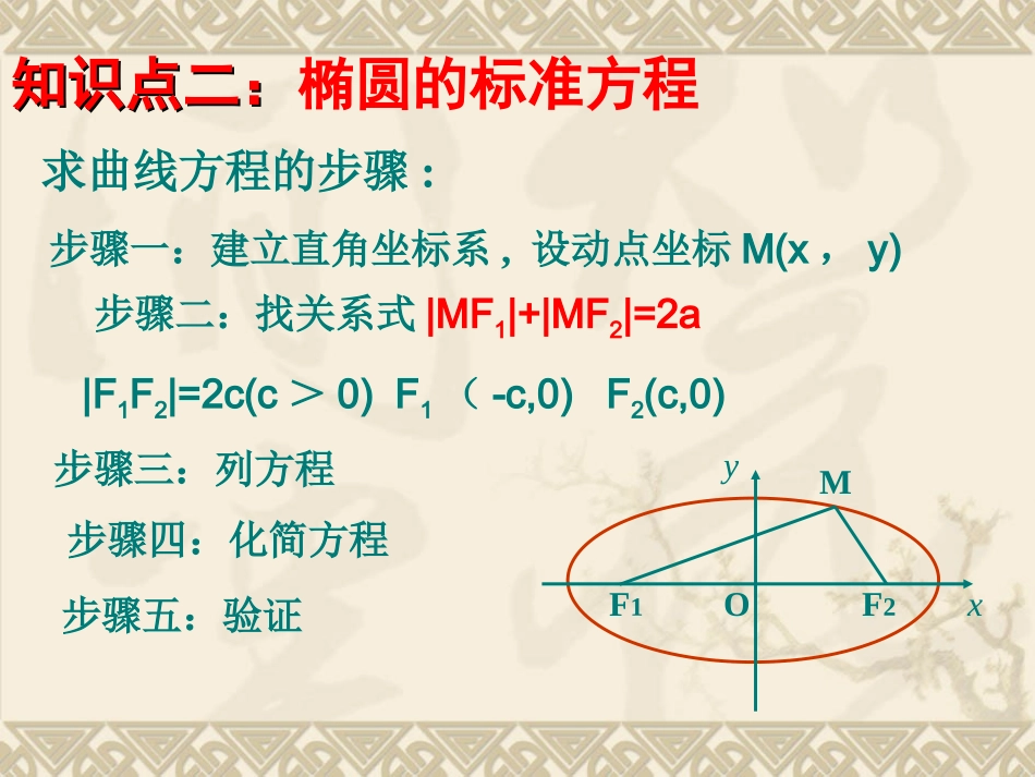 高三数学专项复习_椭圆的标准方程_课件(1)_第3页
