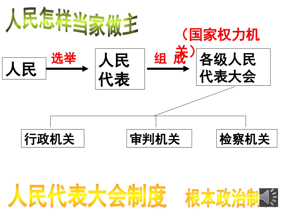 人民当家做主微课_第2页