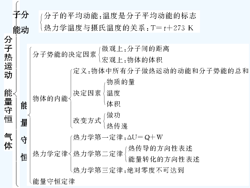 【创新设计】2011届高考物理一轮复习 第8章 分子热运动能量守恒气体章末整合课件 人教大纲版_第2页
