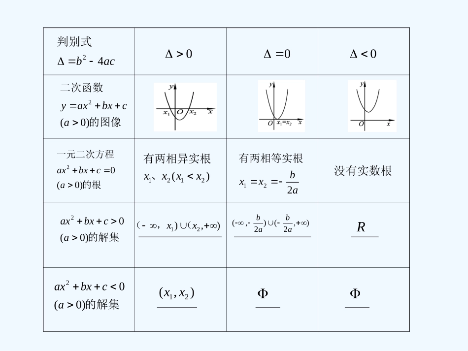 《学案与测评》2011年高考数学总复习 第八单元第二节 一元二次不等式及其解法精品课件 苏教版_第2页