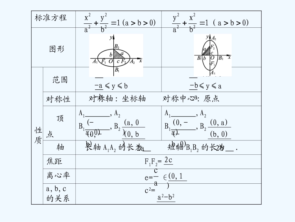 《学案与测评》2011年高考数学总复习 第九单元第六节 椭圆精品课件 苏教版_第2页