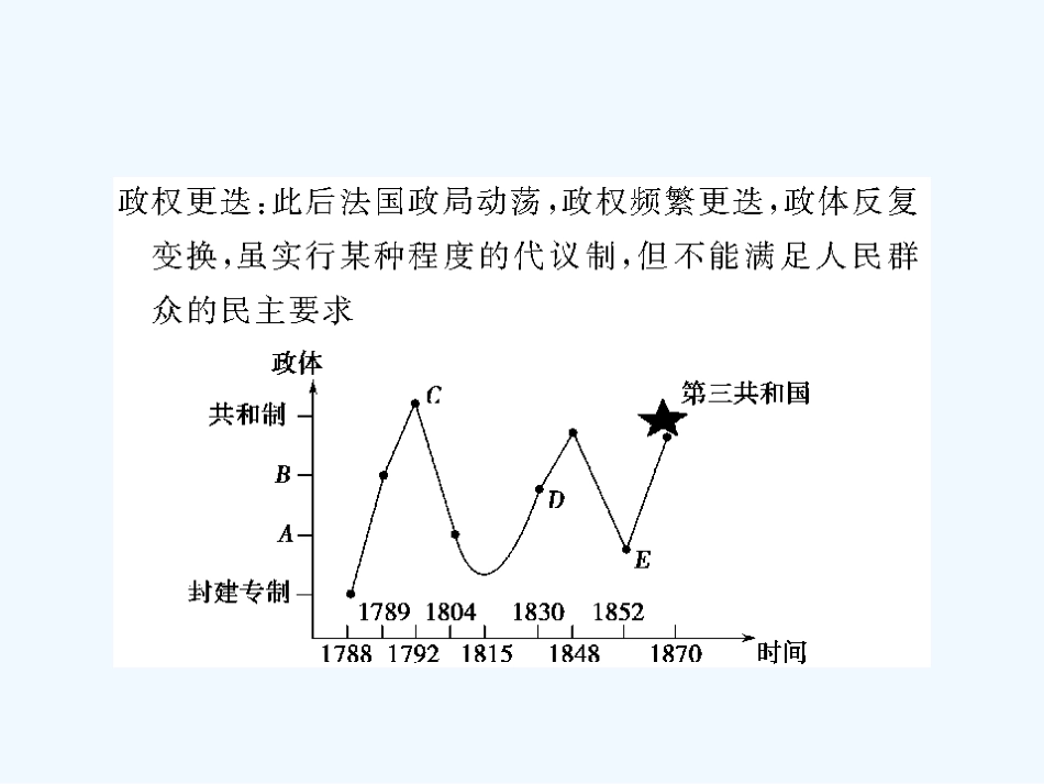 【创新设计】2011年高三历史一轮复习 第2课时 欧洲大陆的政体改革课件 岳麓版必修1_第2页