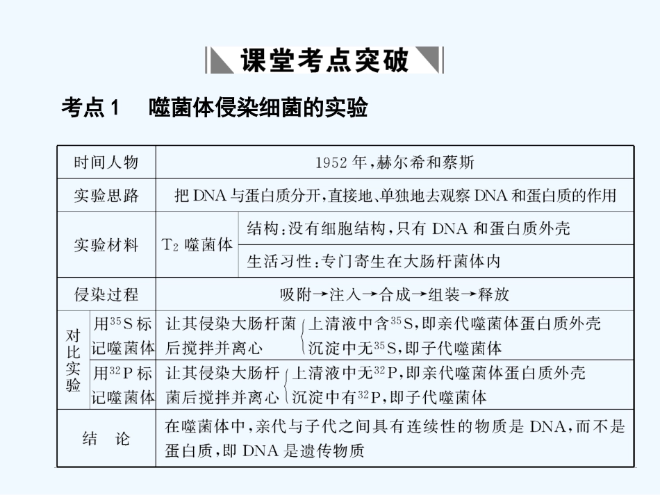 【创新设计】2011届高考生物一轮复习 第二单元 学时16 核酸是遗传物质的证据课件 浙科版必修2_第2页