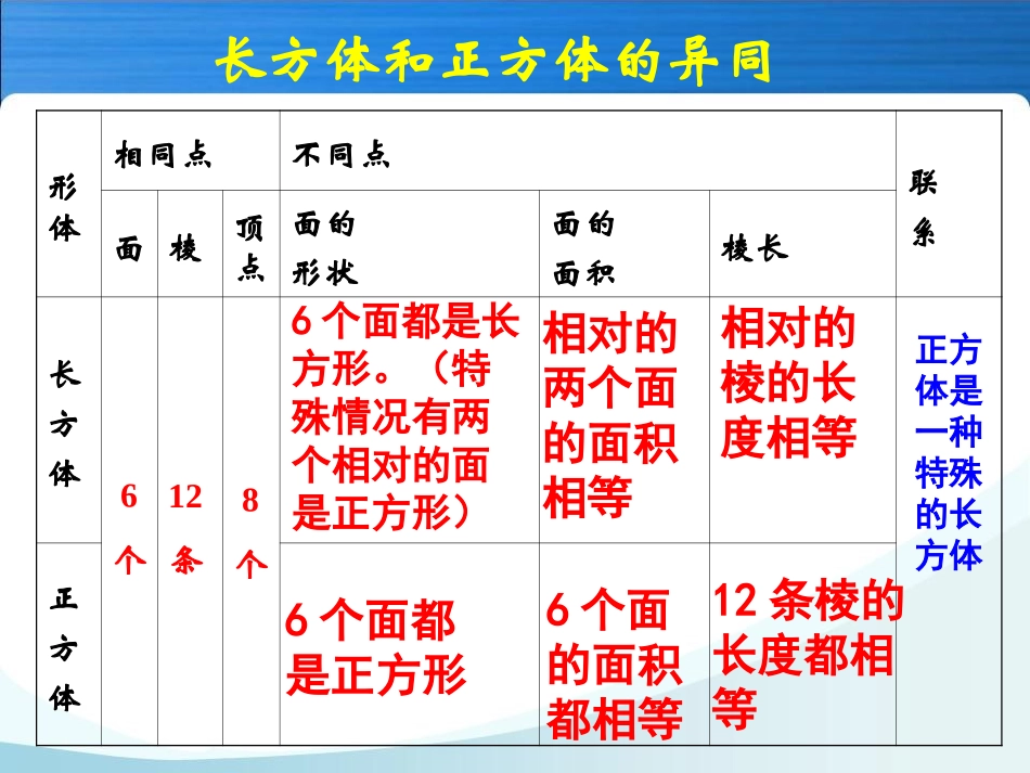 _长方体和正方体整理与复习2_第3页